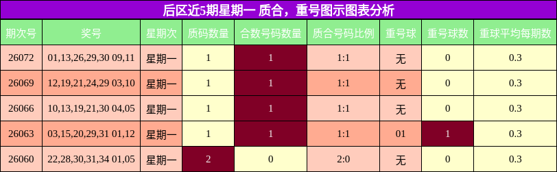 后区近5期星期一 质合，重号图示图表分析