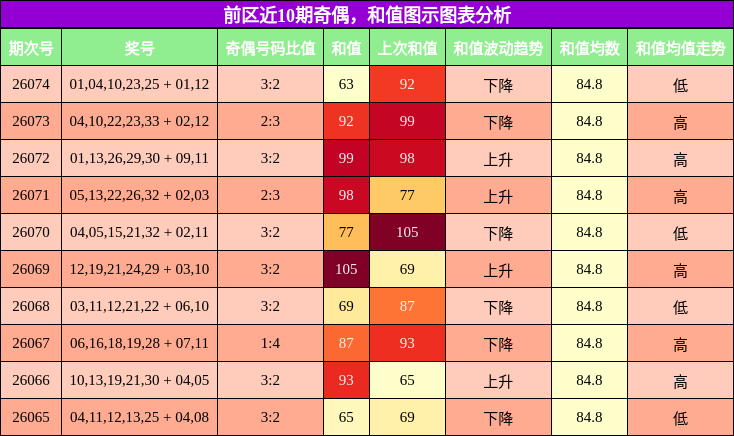 前区近10期奇偶，和值图示图表分析