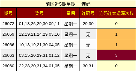 前区近5期星期一 连码