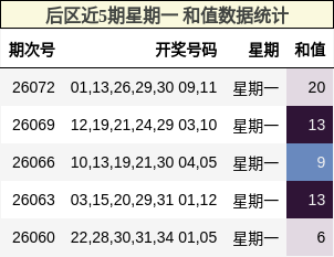 和值分析