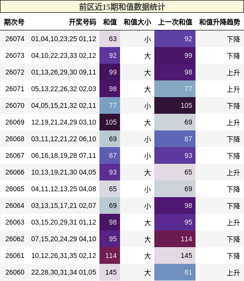 和值分析