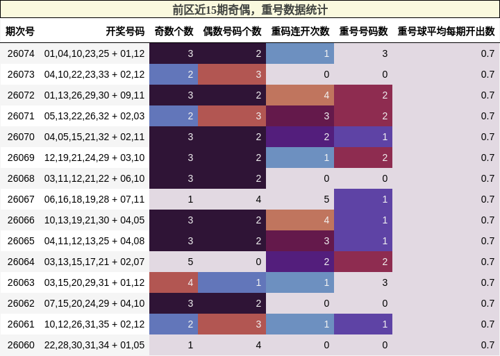 奇偶分析,重号分析