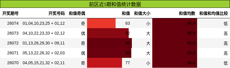 和值分析