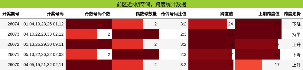 奇偶分析,跨度分析