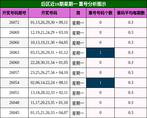 后区近10期星期一重号分析图示
