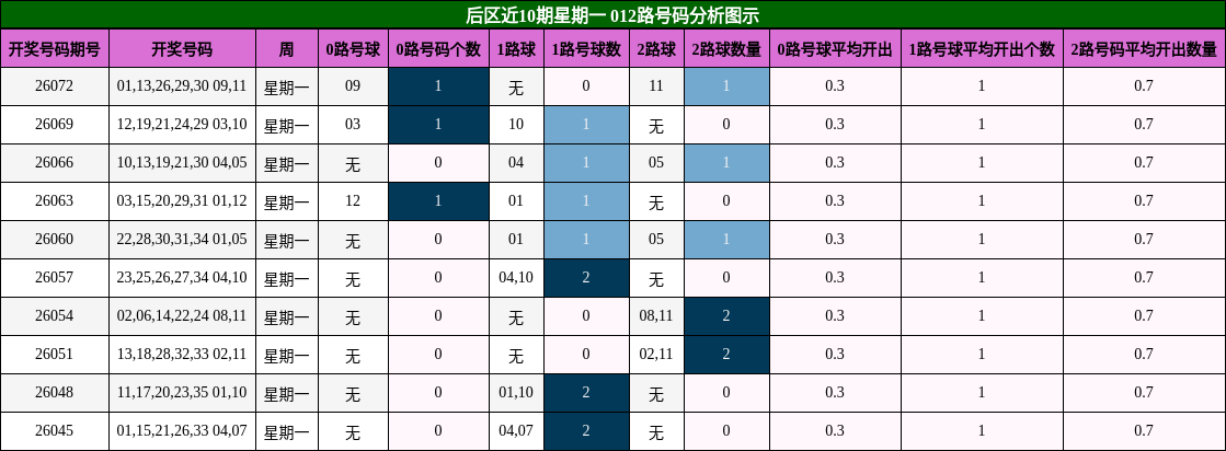 后区近10期星期一012路号码分析图示