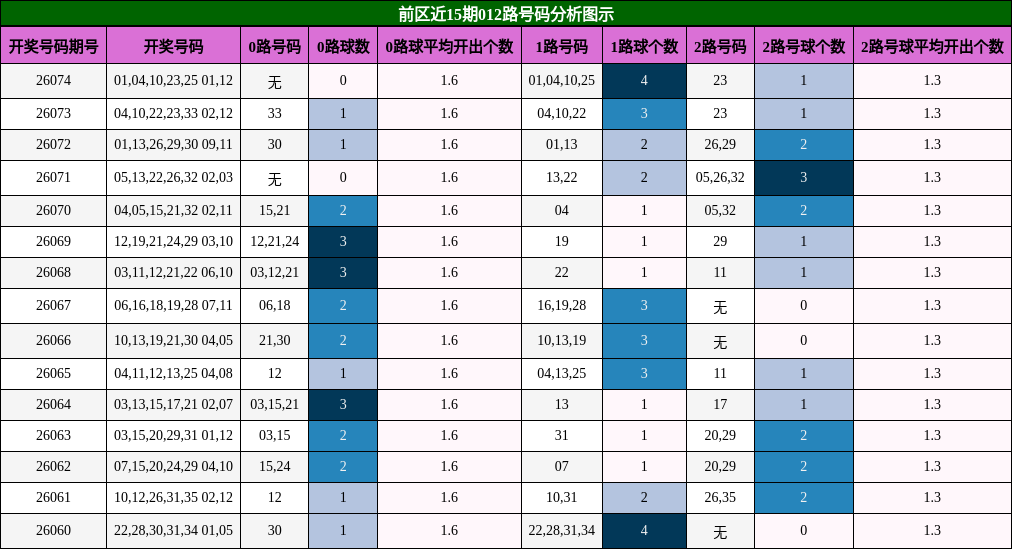 前区近15期012路号码分析图示