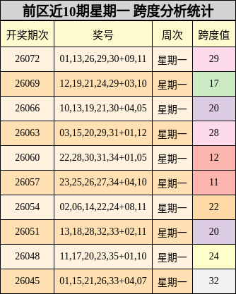 前区近10期星期一 跨度分析统计