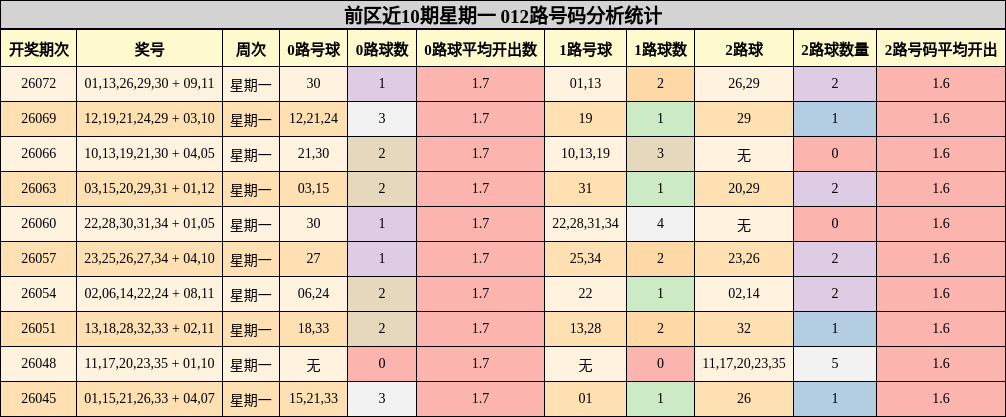 前区近10期星期一 012路号码分析统计