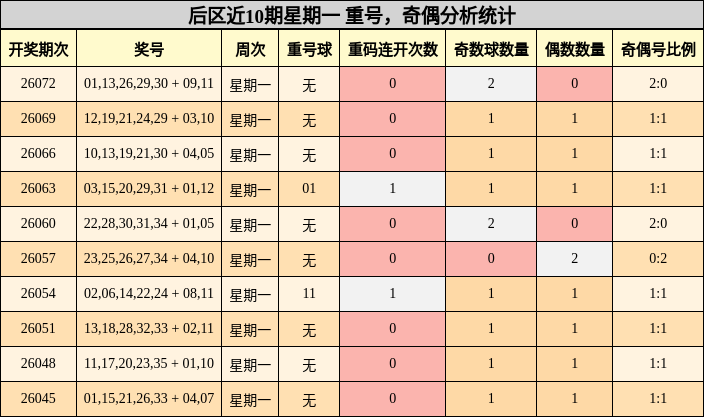后区近10期星期一 重号,奇偶分析统计