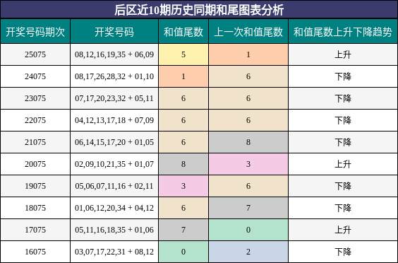 和尾分析