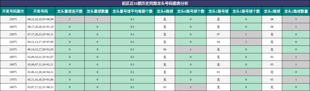 龙头号码分析