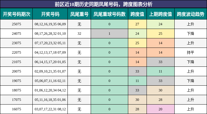 凤尾号码分析，跨度分析