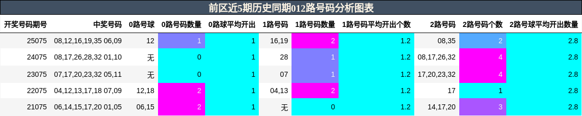 012路号码分析