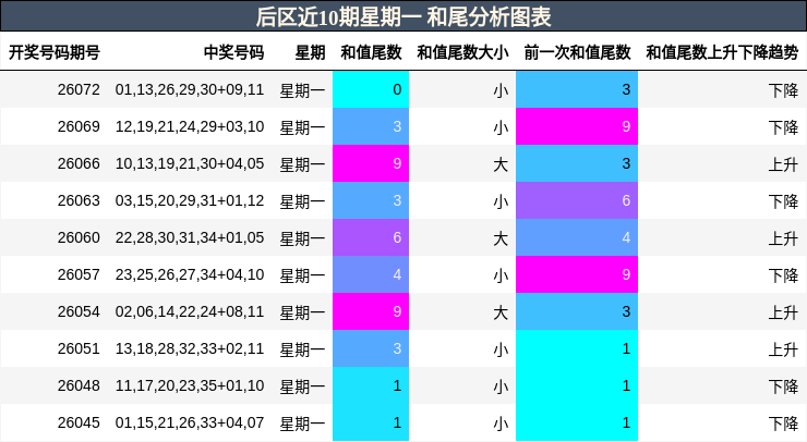 和尾分析