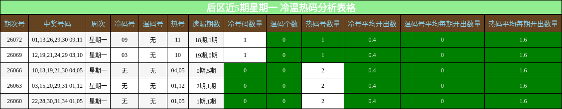 后区近5期星期一 冷温热码分析表格