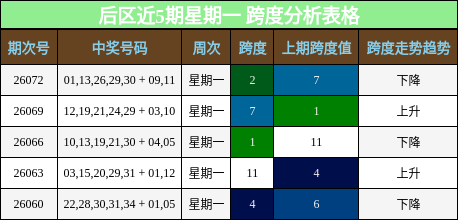 后区近5期星期一 跨度分析表格