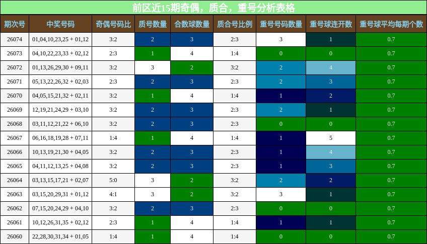 奇偶分析，质合分析，重号分析