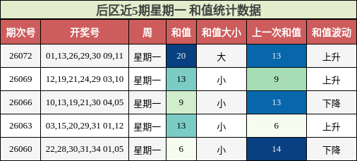 和值分析