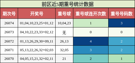 重号分析