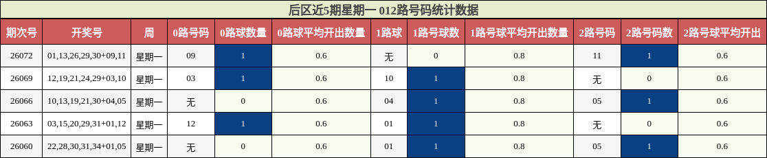 012路号码分析