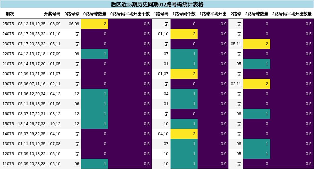 后区近15期历史同期012路号码统计表格