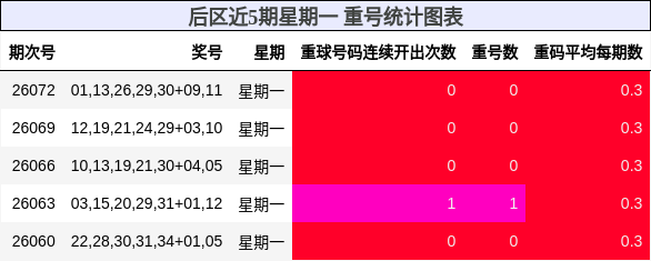 后区近5期星期一 重号统计图表
