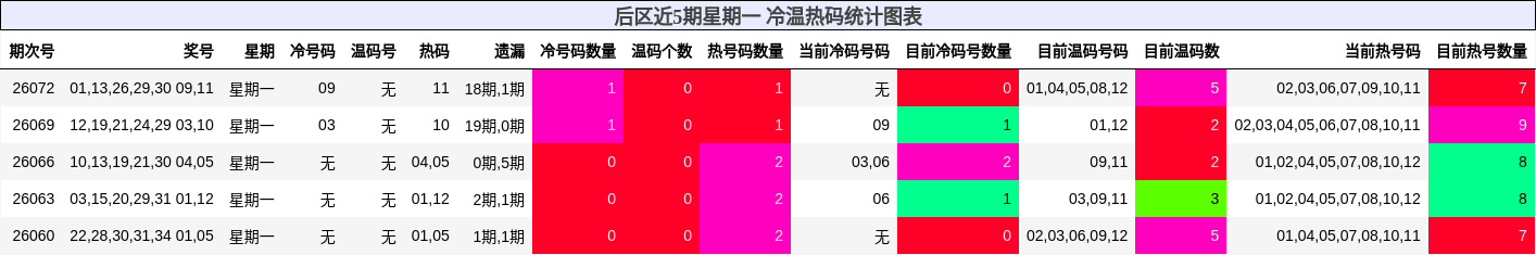 后区近5期星期一 冷温热码统计图表