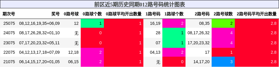 前区近5期历史同期012路号码统计图表