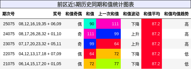 前区近5期历史同期和值统计图表