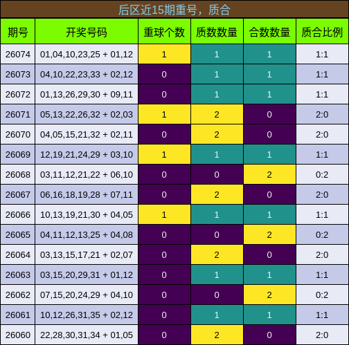 后区近15期重号,质合