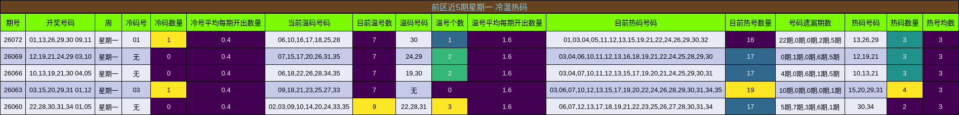前区近5期星期一 冷温热码