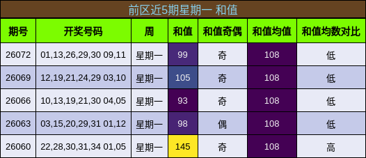 前区近5期星期一 和值