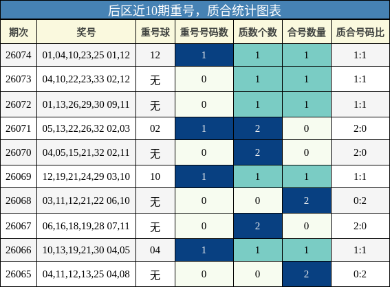 重号分析,质合分析
