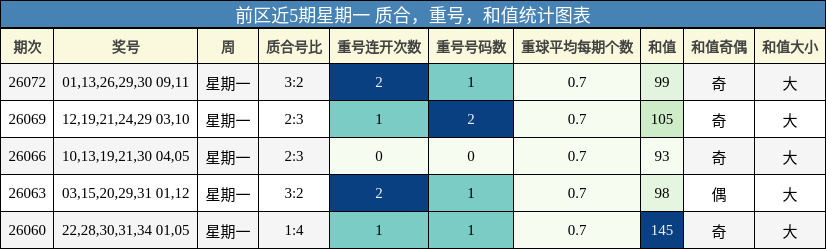 质合分析,重号分析,和值分析