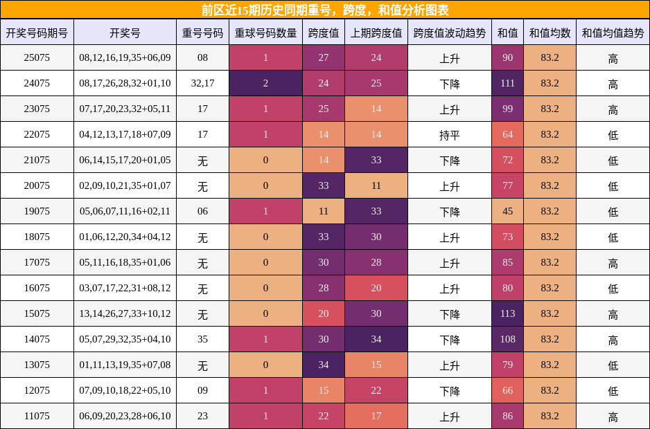 重号分析，跨度分析，和值分析