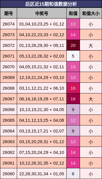 后区近15期和值数据分析