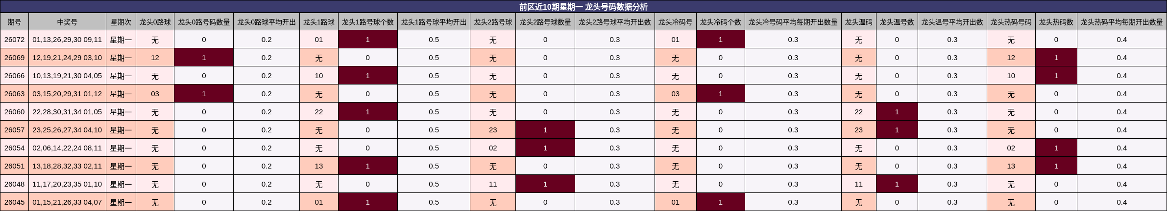 前区近10期星期一 龙头号码数据分析
