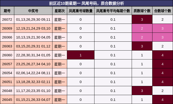 前区近10期星期一 凤尾号码,质合数据分析