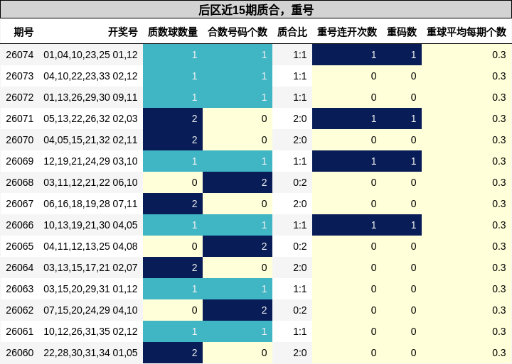 质合分析，重号分析