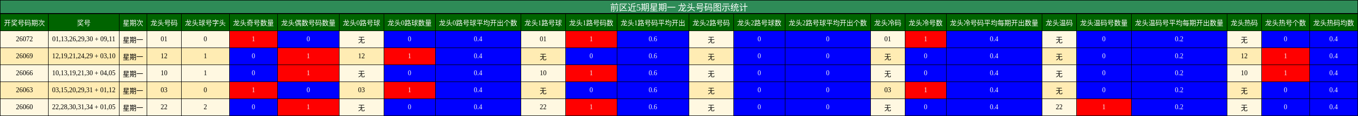 龙头号码分析