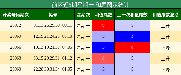 和尾分析