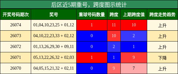 重号分析,跨度分析