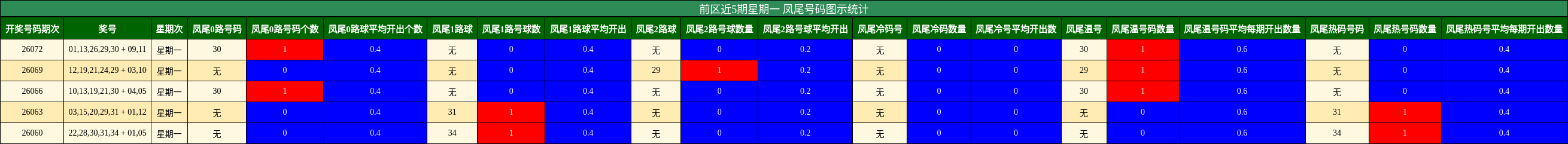 凤尾号码分析