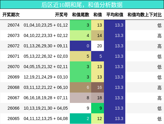 后区近10期和尾，和值分析数据