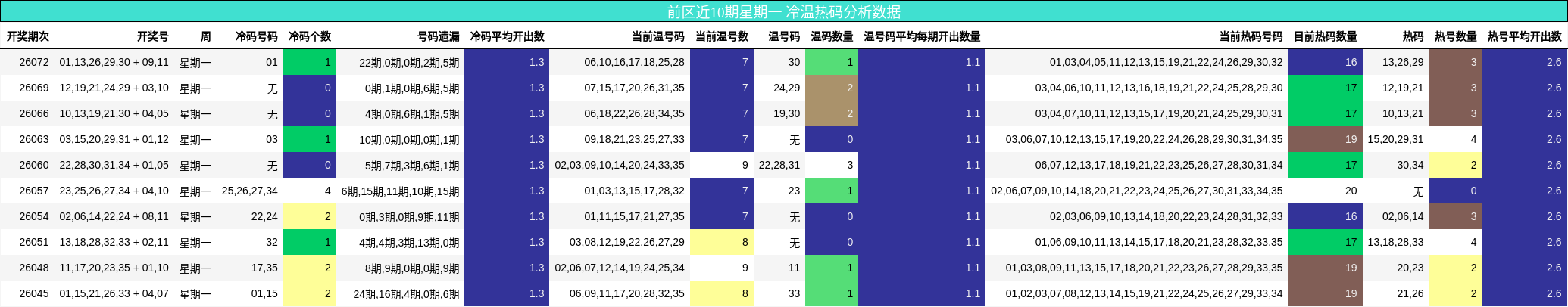前区近10期星期一 冷温热码分析数据