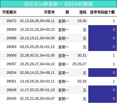 前区近10期星期一 连码分析数据