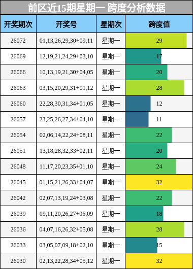 前区近15期星期一 跨度分析数据