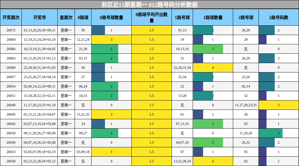 前区近15期星期一 012路号码分析数据