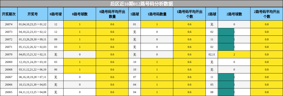 后区近10期012路号码分析数据